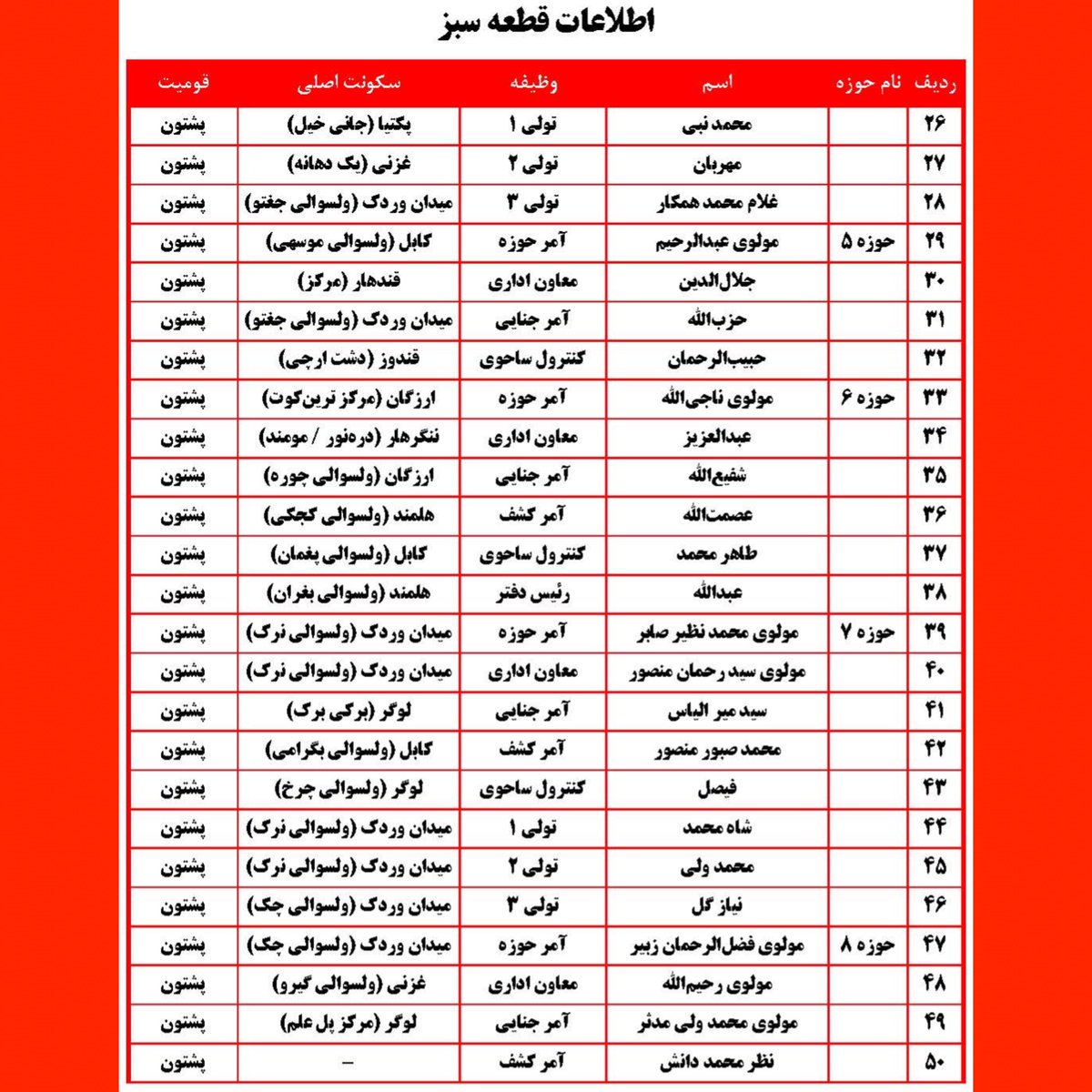 AGTAfghanistan's tweet photo. ساختار شرطهٔ ملا هبت‌الله در کابل: 
قوماندانی امنیهٔ گروه طالبان در کابل از نظر تشکیلاتی شامل هفده‌هزار نفر می‌باشد که از آن جمله کمتر از دوازده‌هزار بست تکمیل شده و متباقی خالی است. در این تشکیلات دو صد  نفر در رأس قرار دارند. این دو صد  نفر بدون استثنا همه از شورای کویته و شورای میرام‌شاه هستند. گویی کابل تبدیل به وزیرستان غربی شده است. وقتی این فهرست را دقیق بخوانید میدانید که چرا باید کابل را شهر اسیر خطاب کرد. 
 از همهٔ مردم شریف کابل درخواست داریم هر نوع معلومات که راجع به این جنایت‌پیشه‌هایی که اکنون نام پلیس و شرطه را به خود گرفته‌اند به دست آوردند، با ما شریک سازند.