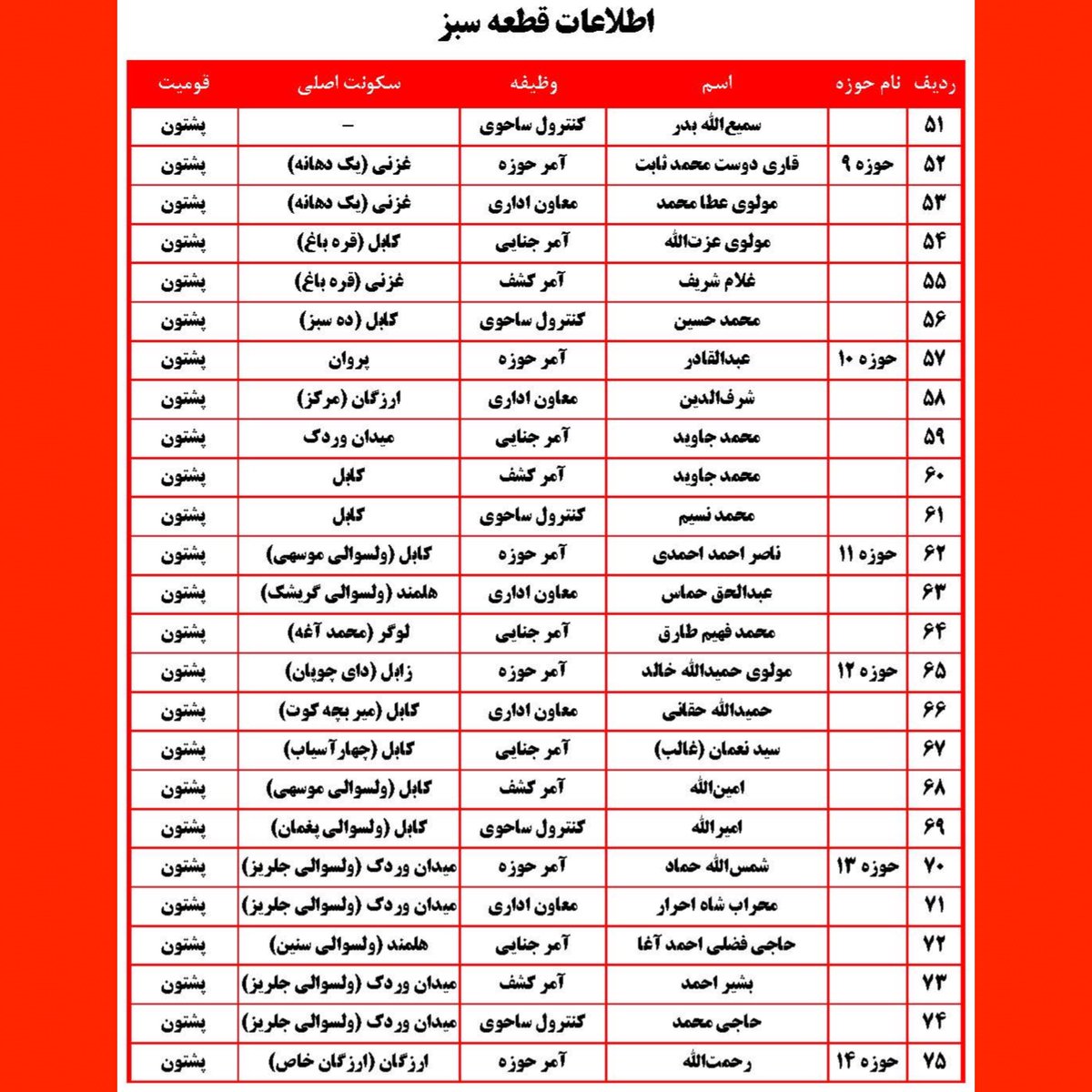 AGTAfghanistan's tweet photo. ساختار شرطهٔ ملا هبت‌الله در کابل: 
قوماندانی امنیهٔ گروه طالبان در کابل از نظر تشکیلاتی شامل هفده‌هزار نفر می‌باشد که از آن جمله کمتر از دوازده‌هزار بست تکمیل شده و متباقی خالی است. در این تشکیلات دو صد  نفر در رأس قرار دارند. این دو صد  نفر بدون استثنا همه از شورای کویته و شورای میرام‌شاه هستند. گویی کابل تبدیل به وزیرستان غربی شده است. وقتی این فهرست را دقیق بخوانید میدانید که چرا باید کابل را شهر اسیر خطاب کرد. 
 از همهٔ مردم شریف کابل درخواست داریم هر نوع معلومات که راجع به این جنایت‌پیشه‌هایی که اکنون نام پلیس و شرطه را به خود گرفته‌اند به دست آوردند، با ما شریک سازند.
