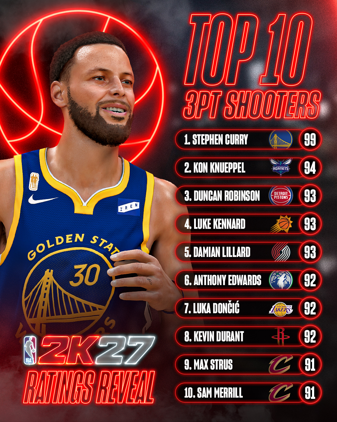 Top 10 Best 3 Point Shooters in NBA 2K27