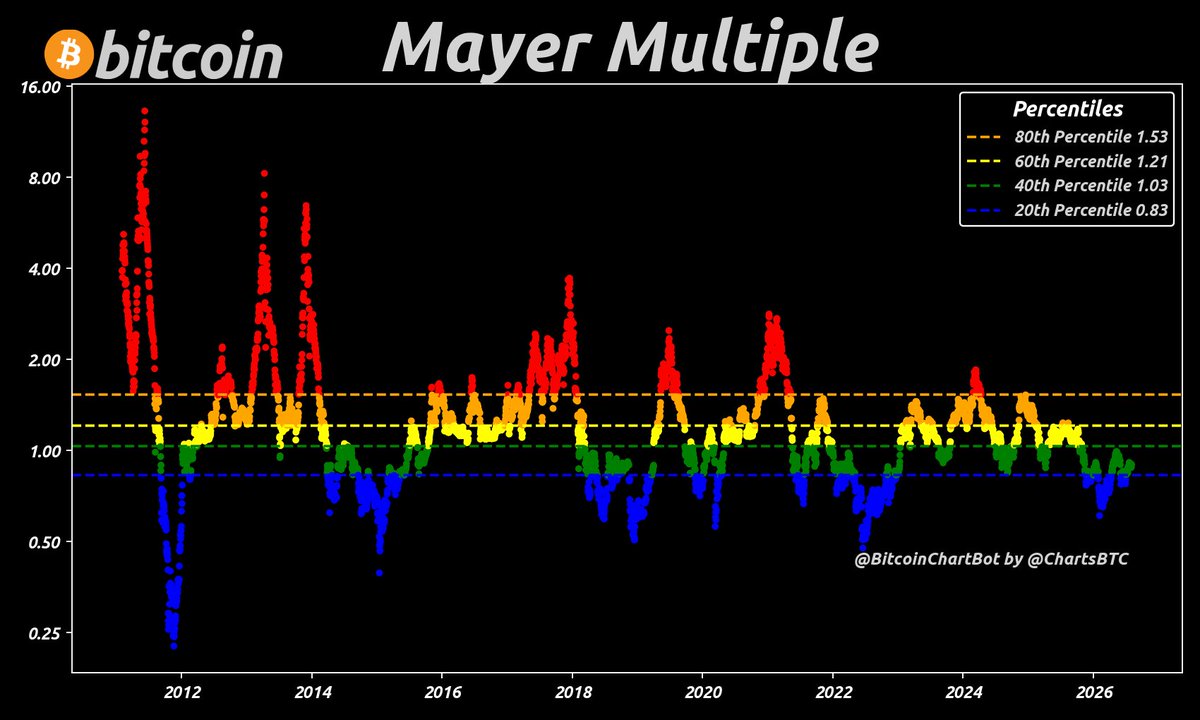 ChartsBtc's tweet photo. Bitcoin Price: $63,848.01
200-Day MA: $70,968.96
Mayer Multiple: 0.90 🟢
As of 2026-08-03
#MayerMultiple $BTC #BitcoinChartBot https://t.co/2tESaKL8Gv