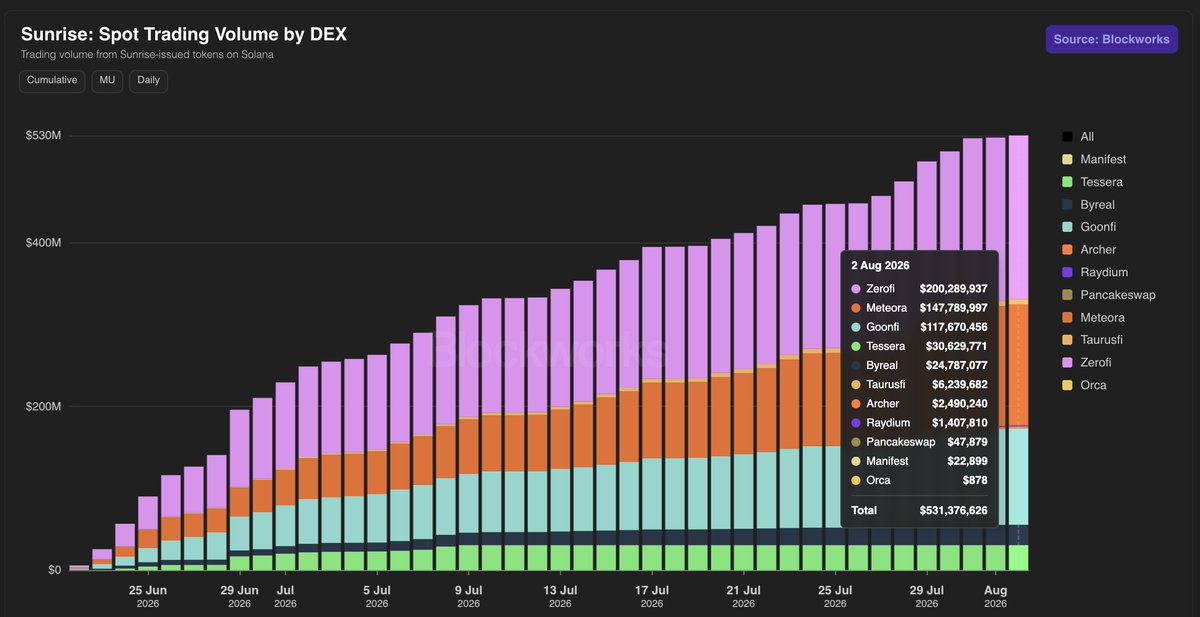 tokens's tweet photo. INSIGHT: Tokenized @MicronTech ( $MU ) just crossed $500M in cumulative spot volume on @Solana, six weeks after its late-June launch. https://t.co/8ZlkzO8YGr
