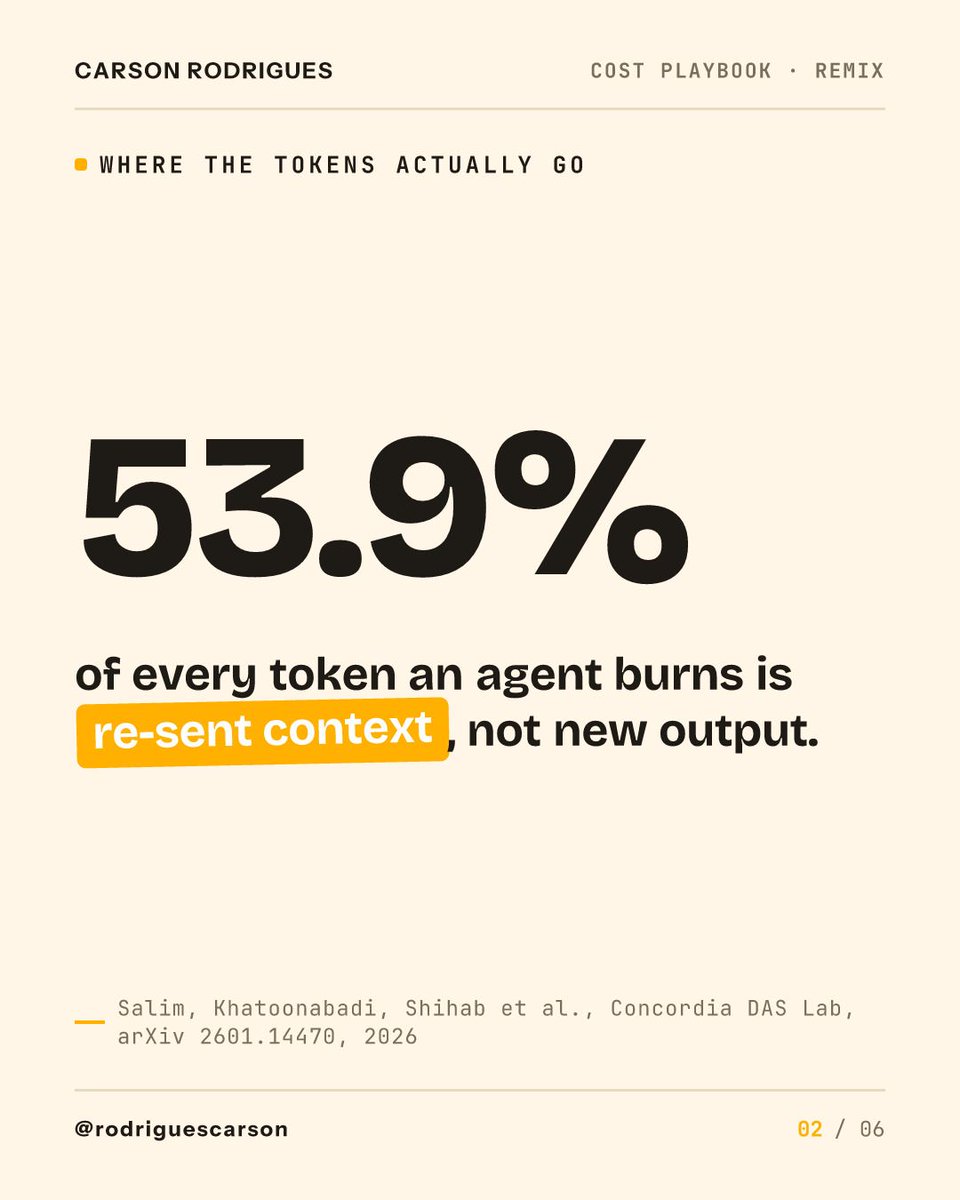 carsonmarz's tweet photo. 30 real dev tasks, run through a multi-agent system on a GPT-5 reasoning model. Review alone burned more tokens than writing the code (26.8%). https://t.co/i7vnJpc6nC