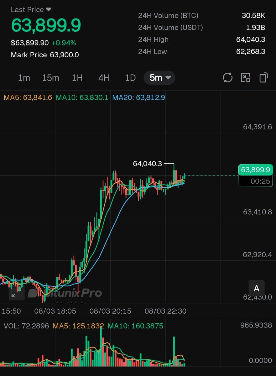 MarketWatchs's tweet photo. 📈 Now look like btc next target is 64350$ after that 65000$ is achievable 🚨
🛑DYOR — Do Your Own Research.
#BTC #Bitcoin #Crypto #Trading #CryptoNews #MarketUpdate #BitcoinTrading https://t.co/Cv7YjioGFv