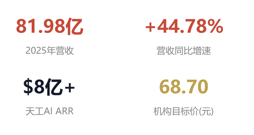 SYU77996's tweet photo. 昆仑万维 (https://t.co/YY1pAuK8cQ) AI Native 平台的商业化验证 —— 从「概念」到「8亿美元ARR」的质变 

📅 报告日期: 2026年8月4日
📊 评级: 增持 (Overweight)
🎯 目标价: ¥68.70
💰 现价: ¥41.60 (2026-08-03) 

EXECUTIVE SUMMARY 我们给予昆仑万维「增持」评级，12个月目标价¥68.70，较当前价格存在65%上行空间。 

买昆仑万维，本质上是在买「全球唯一实现自研多模态模型矩阵 + 海外规模化付费内容平台一体化闭环的中国AI公司」。

2026年7月，公司天工AI原生业务ARR突破8亿美元（短剧平台>7亿、AI工具>1亿），标志着AI商业化已从概念验证进入规模化放量阶段。

尽管当期利润仍为亏损（战略性销售与研发投入），但2026Q1经营现金流已转正、合同负债yoy+74%，盈利拐点信号明确。

 81.98亿 2025年营收 +44.78% 营收同比增速
 $8亿+ 天工AI ARR 
68.70 机构目标价(元) 

一句话本质 "买这家公司本质上是在买——
AI Native 内容平台在全球化流量分发体系下的商业化爆发弹性。

" 可证伪观测点：天工AI ARR能否在2027年前突破15亿美元，且短剧平台付费率持续提升。

 投资逻辑：三层驱动，一层比一层硬 

逻辑一：AI短剧 —— 已跑通的商业化飞轮（确定性最高） 
▸ DramaWave月流水突破4,800万美元（2026Q1），年化ARR超7亿美元，同比增长864% 
▸ 自研SkyReels-V4在Artificial Analysis文生视频&图生视频双榜登顶全球第一，超越Google Veo3.1、Sora2 
▸ 全自研模型闭环：剧本(Skywork) → 配乐(Mureka) → 画面(SkyReels) → 数字人(SkyReels-A3)，单部成本从200万降至10万以内，边际成本持续摊薄 
▸ 平台超80%新增内容由自研AI全链路生成，形成「独家商业化数据 → 模型迭代 → 内容质量提升 → ARR增长」正循环  逻辑

二：音乐模型全球登顶 + Agent 生态 —— 第二增长曲线（2027年兑现） 
▸ Mureka V8/V9在Artificial Analysis人声&乐器双榜登顶全球第一，超越Suno V5、Google Lyria3 Pro 
▸ 天工超级智能体登顶GAIA评测，AI工具业务ARR突破1亿美元 
▸ Opera全球MAU 2.88亿，作为AI功能分发的天然流量入口，2026Q1营收1.76亿美元(yoy+23%) 
▸ AI音乐、AI游戏（Matrix-Game 3.0）尚在商业化早期，但技术卡位已形成  

逻辑三：盈利拐点临近 —— 财务质量边际改善 
▸ 2026Q1经营现金流8,932万元，由负转正（2025全年为-7.36亿） 
▸ 合同负债3.90亿元(yoy+74.10%)，预收款高增预示后续收入动能强劲 
▸ 销售费用/营收比有望随短剧品牌建立而逐步下降（当前51%处于投放峰值） 
▸ 艾捷科芯融资5.5亿完成独立化，不再并表，减少亏损拖累  

反面声音：市场的不安与我们的回应 
▸ 质疑①：持续亏损，什么时候能赚钱？
回应：亏损来源是销售费用（2025年41.82亿，yoy+81.53%），本质是「获客前置投入」。对标Netflix、拼多多早期，内容平台爬坡期亏损是标准路径。

机构一致预期2028年归母净利润转正（3.41-13.74亿）。关键拐点：短剧ARR突破10亿美元时销售费用率有望降至35%以下。 

▸ 质疑②：AI模型竞争激烈，壁垒能维持吗？
回应：对手要么有模型无场景（卖API卷价格），要么有场景无模型（买第三方API被卡脖子）。

昆仑万维的「自研模型+自有平台」闭环需要同时具备①四大SOTA级模型、②千万级海外付费用户、③私有商业化数据飞轮——三重壁垒短期内不可复制。 

▸ 质疑③：94%收入在海外，地缘风险？
回应：短剧/娱乐内容不属于敏感领域，且公司通过Opera（挪威上市）等海外主体运营，风险可控。

但需持续关注数据合规与App Store政策变化。  
业务结构：三层金字塔   
业务板块 2025年营收 占比 YoY增速 定位   
Opera广告业务 30.42亿 37.11% +41.81% 基本盘（现金牛）  
短剧&AI短剧平台 16.17亿 19.73% +864.92% 核心增长引擎  
Opera搜索业务 15.49亿 18.89% +16.75% 稳定现金流  
海外社交网络 10.41亿 12.70% -3.85% 存量业务  
游戏业务 3.55亿 4.33% -20.07% 收缩中  
AI软件技术 2.05亿 2.50% +430.86% 
期权业务  其他 3.88亿 4.73% +422.47% 

-   数据来源：公司2025年年报 (2026-04-24披露) | 境外收入占比94.2%
 财务全景图：高增长投入期的典型特征 营收与增速 (2016-2026E)   毛利率与费用率趋势   归母净利润 & 经营现金流 (亿元)   关键财务数据 指标 2022 2023 2024 2025 2026Q1   营业收入(亿) 47.36 49.15 56.62 81.98 25.70  营收增速 - +3.78% +15.20% +44.78% +45.69%  毛利率 78.85% 78.84% 73.57% 68.61% 66.23%  归母净利润(亿) 11.53 12.58 -15.95 -15.93 -8.87  销售费用(亿) 15.66 16.20 23.04 41.82 15.95  研发费用(亿) 6.90 9.68 15.43 16.76 2.83  经营现金流(亿) — — — -7.36 +0.89   数据来源：公司年报/季报，neodata-financial-search，

2026-08-04 估值框架：SOTP 分部估值法 由于公司各业务板块商业模式、成长阶段和盈利能力差异显著，传统PE估值失效。我们采用SOTP（Sum of the Parts）分部估值法： 业务板块 估值方法 关键假设 估值(亿元)   AI短剧平台 (DramaWave+FreeReels) PS (对标Netflix 8x) ARR 7亿美元 (≈50亿人民币)，PS 6-8x 300-400  Opera (广告+搜索) PE/PS (对标浏览器平台) 营收46亿，净利率~15%，PE 15x 100-120  AI工具 (Mureka/SkyReels对外) PS (高增速SaaS) ARR 1亿美元，PS 8-10x 60-70  艾捷科芯 (AI芯片) 最新融资估值 × 持股 估值40亿 × 48.65% ~20  社交网络+游戏+投资 净资产/保守估值 存量业务+金融资产 30-40  合计     510-650亿  每股价值(12.85亿股)     ¥39.69 - ¥50.58   

⚠️ 我们的SOTP估值中性偏保守，未给AI音乐、AI游戏、世界模型等期权业务额外溢价。机构综合目标价68.70元隐含了AI短剧ARR进一步增长至10亿美元+、以及平台化溢价。 PB历史分位 (当前4.17x, 分位85.94%)   PS估值趋势   催化事件时间线 时间窗口 催化事件 影响程度 概率   2026年8月 半年度经营数据披露：天工AI ARR更新（7月宣布突破8亿，市场等待H1具体数据验证）

 ⭐⭐⭐⭐⭐ 极高  2026年8-9月 2026年中报发布（预计营收55-60亿，yoy+40%+） 
⭐⭐⭐⭐ 极高  2026年Q3 SkyReels-V5 / Mureka V10 下一代模型发布 
⭐⭐⭐ 较高  2026年Q4 DramaWave ARR突破10亿美元里程碑 
⭐⭐⭐⭐⭐ 较高  2026年Q4 艾捷科芯AI芯片流片/产品进展 
⭐⭐⭐ 中等  2027年H1 全年盈利拐点（机构一致预期2027年净利润转正） 
⭐⭐⭐⭐⭐ 较高   风险矩阵 

🔴 短剧行业监管风险（短期-高影响） 海外市场（尤其美国、印度、东南亚）对短剧内容的监管政策可能收紧。TikTok式禁令是最大尾部风险。当前DramaWave收入高度集中于海外付费短剧（>7亿ARR），单一市场政策变动可能造成20%+收入波动。 
🔴 AI投入回报不及预期（中期-高影响） 公司近两年累计研发+销售投入超100亿元。若短剧ARR增速放缓或付费率下降，前期大规模投放难以回收。关键监测指标：短剧平台LTV/CAC比率、付费用户留存率。 
🟡 模型竞争格局恶化（中期-中影响） OpenAI Sora、Google Veo、国内可灵等视频模型快速迭代，可能缩小与SkyReels的差距。若视频生成质量被追平，自研模型壁垒将被削弱。 
🟡 投资收益波动（短期-中影响） 公司持有映宇宙、TSLL等股权投资，公允价值变动对利润影响大。2026Q1投资亏损1.29亿元（公司表示4月已修复）。
 🟡 汇率风险（持续-中影响） 94%收入来自海外，以美元/欧元结算。人民币升值将直接压缩以人民币计价的营收和利润。 
🟡 管理层执行风险（中期-中影响） 公司战略从游戏→社交→AI多次转型，AGI全栈布局对管理层能力要求极高。创始人周亚辉的风格激进，历史上投资成败参半。 

市场环境与新闻驱动 宏观背景（2026年8月）
 • 美联储降息周期延续，全球科技股风险偏好回升，纳斯达克近20日涨跌幅+4.00% 
• A股AI板块受DeepSeek等国产大模型催化，市场对AI应用的商业化验证需求迫切 
• 中概互联网指数(H11136)年初至今-19.84%，但近20日涨跌幅+11.32%，已出现技术性反弹
 • 海外AI应用公司（AppLovin、Palantir等）估值持续扩张，为昆仑万维提供估值锚  

近期关键新闻（2026年7-8月） 日期 事件 市场影响   
2026-07-02 公司宣布天工AI原生业务ARR突破8亿美元（短剧>7亿，工具>1亿） 
重大利好  2026-07-31 雪球大V深度分析：AI商业化已发生，但定价不低 中性  2026-08-01 
东方财富号：五层闭环护城河逻辑分析 偏多  2026-08-02 
券商点评：业绩高增延续，短剧AI贡献新增量 偏多  2026-08-03 当日跌幅-3.70%，成交额48.98亿，换手率9.82% 获利回吐   

预期差分析 市场共识 我们的判断 预期差方向   "还在亏损，不赚钱的AI概念股" 亏损是战略性获客投入，短剧ARR已自证商业化能力，2027-2028年盈利转正概率较高
 ⬆ 向上  "94%收入在海外，地缘风险大" 娱乐内容非敏感领域，且Opera作为欧洲上市公司主体运营，风险可控
 ⬆ 向上  "AI模型竞争激烈，壁垒不牢" 「模型+平台+数据」三位一体闭环在A股独一无二，短期内无对标竞品
 ⬆ 向上  "短剧赛道天花板低" 全球短剧市场规模预计2027年达300亿美元+，DramaWave仅占~3%，空间广阔
 ⬆ 向上   盈利预测与情景分析 指标
 2025A 2026E 2027E 2028E   
营业收入(亿) 81.98 105-117 130-148 155-176  
营收增速 +44.8% +28%~+43% +20%~+26% +16%~+20%  
归母净利润(亿) -15.93 -9.3~-4.6 -0.8~+0.7 +3.4~+13.7  
毛利率 68.6% 70-72% 73-75% 75-76%  
天工AI ARR(亿美元) ~3 10-12 16-20 22-28   

盈利预测综合多家券商一致预期（民生证券、国海证券、浙商证券等），数据来源：neodata，

2026-08-04 情景分析：

2028年目标市值区间   投资结论 短期视角（3-6个月）

 股价催化剂密集：8月ARR数据更新 → 中报发布 → 下一代模型发布。

当前股价42元附近处于近3个月区间低位（30.57-72.09），技术面超卖。

我们预计中报季（8-9月）将触发一轮重估行情，短期目标价50-55元。 

中期视角（12-18个月） 2027年盈利拐点是最核心的价值重估催化剂。当市场从「PS估值」切换到「PE估值」时，估值框架将发生质变。

12个月目标价68.70元（机构一致预期），对应2028年PE约50-60x（成长股合理溢价）。 

评级：增持 (Overweight)  |  目标价：¥68.70  |  上行空间：+65% 

情景 2028E营收   2028E净利   目标市值     每股价值   

🐻 悲观（短剧ARR降至$5亿） 120亿 -2亿  380亿 ¥29.57  
🎯 基准（ARR$12亿，盈利转正） 160亿 +8亿  640亿 ¥49.81  
🐂 乐观（ARR$20亿，PE扩张） 200亿 +20亿  1,000亿 ¥77.82   

核心假设：① DramaWave ARR保持30%+季度环比增速至2027H1；② 销售费用率从2025年51%降至2028年35%；③ 中美关系不发生极端脱钩情景；④ AI视频/音乐模型保持全球第一梯队。 

免责声明：

本报告由AI基于公开市场数据和多家券商研报综合分析生成，仅供内部研究参考，不构成任何投资建议。

报告中引用的财务数据来自公司定期报告和neodata-financial-search（腾讯自选股数据接口），机构评级和盈利预测来自多家券商的公开研报。投资有风险，决策需谨慎。

数据截止日期：2026年8月3日。

 数据来源：腾讯自选股、东方财富、雪球、公司公告、国海证券、民生证券、浙商证券、东方证券等公开研报