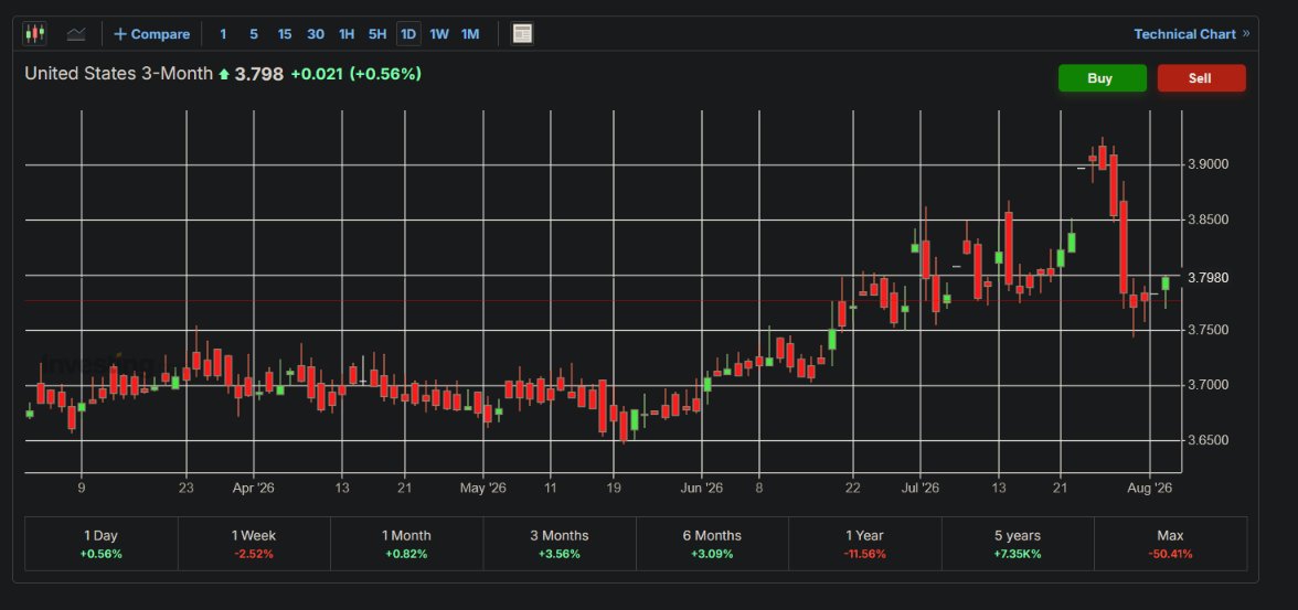 DesoGames's tweet photo. Unless this thing has decided to take its sweet time this does not look like a US 3 month that agrees rates should stay where they are.

Bottom is in too high. It'll just build up to the next rate decision, more and more, until Warsh does hike. https://t.co/LL91XxZkvr