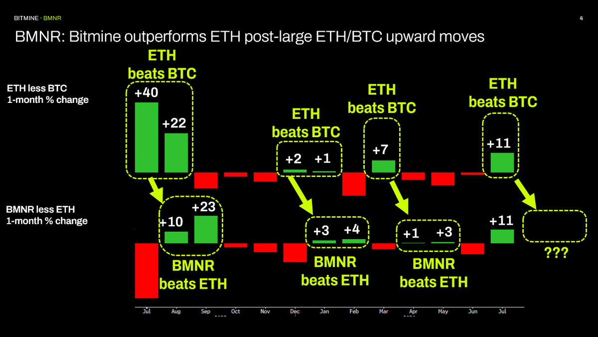 fundstrat's tweet photo. Even better stat:
- every time $ETH outperforms $BTC in any month
  (3 times since 2025)

- $BMNR outperforms ETH over following 2 months
   (3 of 3 times since 2025)

July 2026: ETH outperformed BTC by 1,100bp
- care to guess what BMNR does in August &amp; Sept? https://t.co/7nkURFIwYB