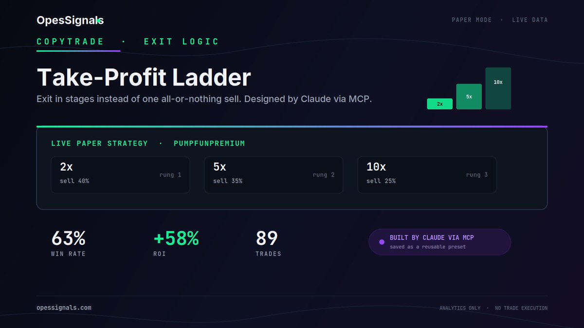 RoaiScalper's tweet photo. Selling everything at one target is how you turn a 10x into a 2x, or a 2x into a loss when it round-trips before you react.

A take-profit ladder fixes that by exiting in stages: bank some at 2x to de-risk, let the rest run to 5x, keep a smaller piece for the 10x tail. All rule-based, no watching charts.

One of our own paper strategies runs exactly that: sell 40% at 2x, 35% at 5x, 25% at 10x. Result: 63% win rate, +58% ROI over 89 trades, $126 in paper P&L.

Building the right ladder means knowing a source's actual peak-multiple spread, how often it hits 2x vs 5x vs 10x+. That's exactly the kind of analysis Claude can do for you via MCP: pull the source's real distribution, propose a ladder that matches it, and save it as a preset you can reapply to new strategies instead of rebuilding it from scratch every time.

https://t.co/cblZSGLNB8

^RX
