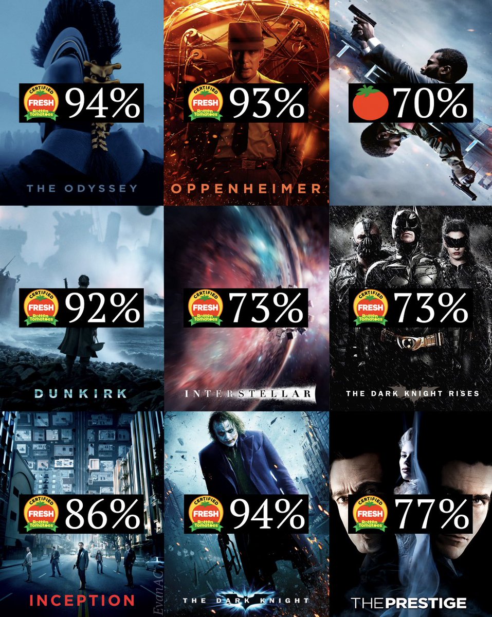 EvanAboutCinema's tweet photo. Christopher Nolan's last 9 film ratings on Rotten Tomatoes. https://t.co/DcqVjexAga