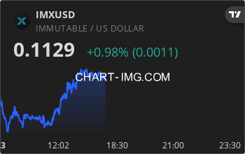imx_bot's tweet photo. $IMX is currently up 0.70% today ⬆️ 
 
Price: $0.113 https://t.co/OowUATtZ6H