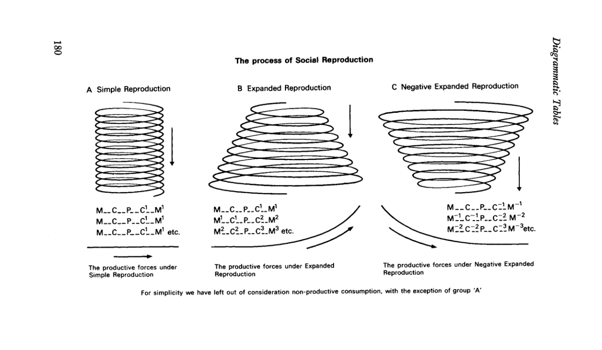 SomeSomething22's tweet photo. Bukharin on the period of transition between the capitalist mode of production and the socialist mode of production; written in 1919-1920. Cont- https://t.co/SzISwhXobN