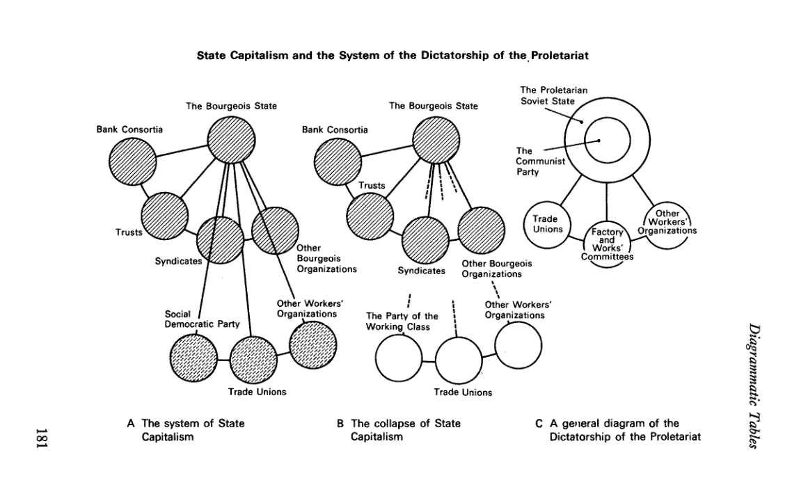 SomeSomething22's tweet photo. Bukharin on the period of transition between the capitalist mode of production and the socialist mode of production; written in 1919-1920. Cont- https://t.co/SzISwhXobN