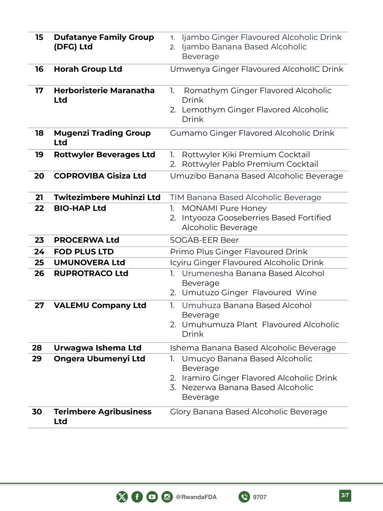 RwandaFDA's tweet photo. ANNOUNCEMENT

The second list of alcoholic beverage manufacturing facilities ordered to close, with their operating licenses revoked, has been released. Further regulatory actions will continue as enforcement progresses.

NB: An immediate nationwide removal of all related advertising materials are now in effect.

Read the full announcement here: https://t.co/2lNqrNMP2p