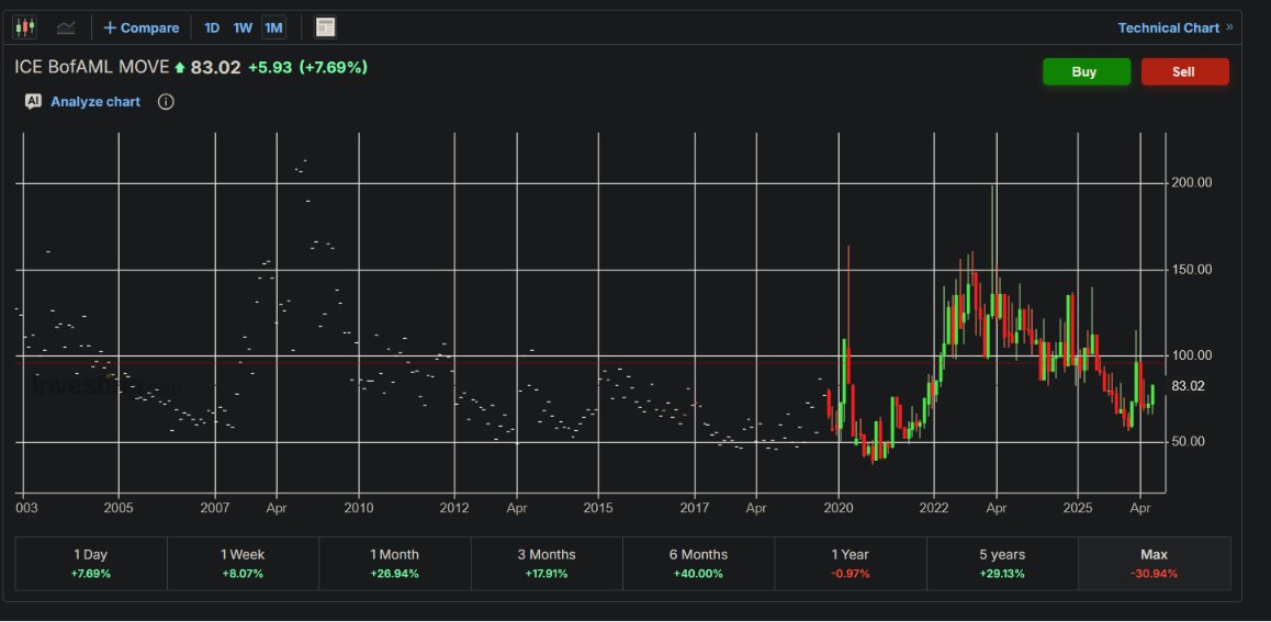 DesoGames's tweet photo. VIX is down to a 15 handle again. As i said on stream i've got no more hope for the VIX, the big one might come but it's taking ages since it relies on a bond market failure at this point, and bonds move at a glacial pace.

Rather buy the MOVE. Seems to be a bit of life there. https://t.co/WmgQ1Vl0dd