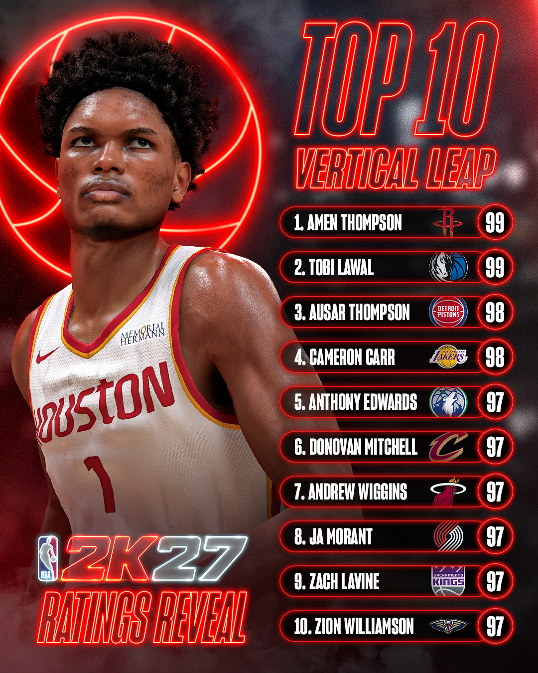 Top 10 highest Vertical ratings in NBA 2K27
