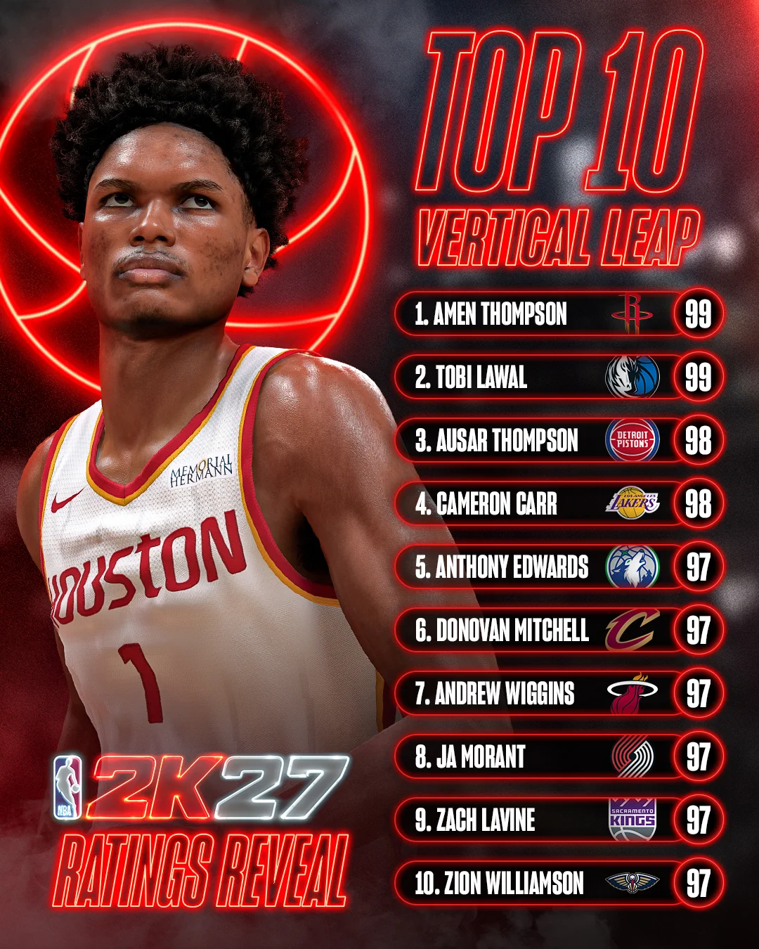Top 10 highest Vertical ratings in NBA 2K27