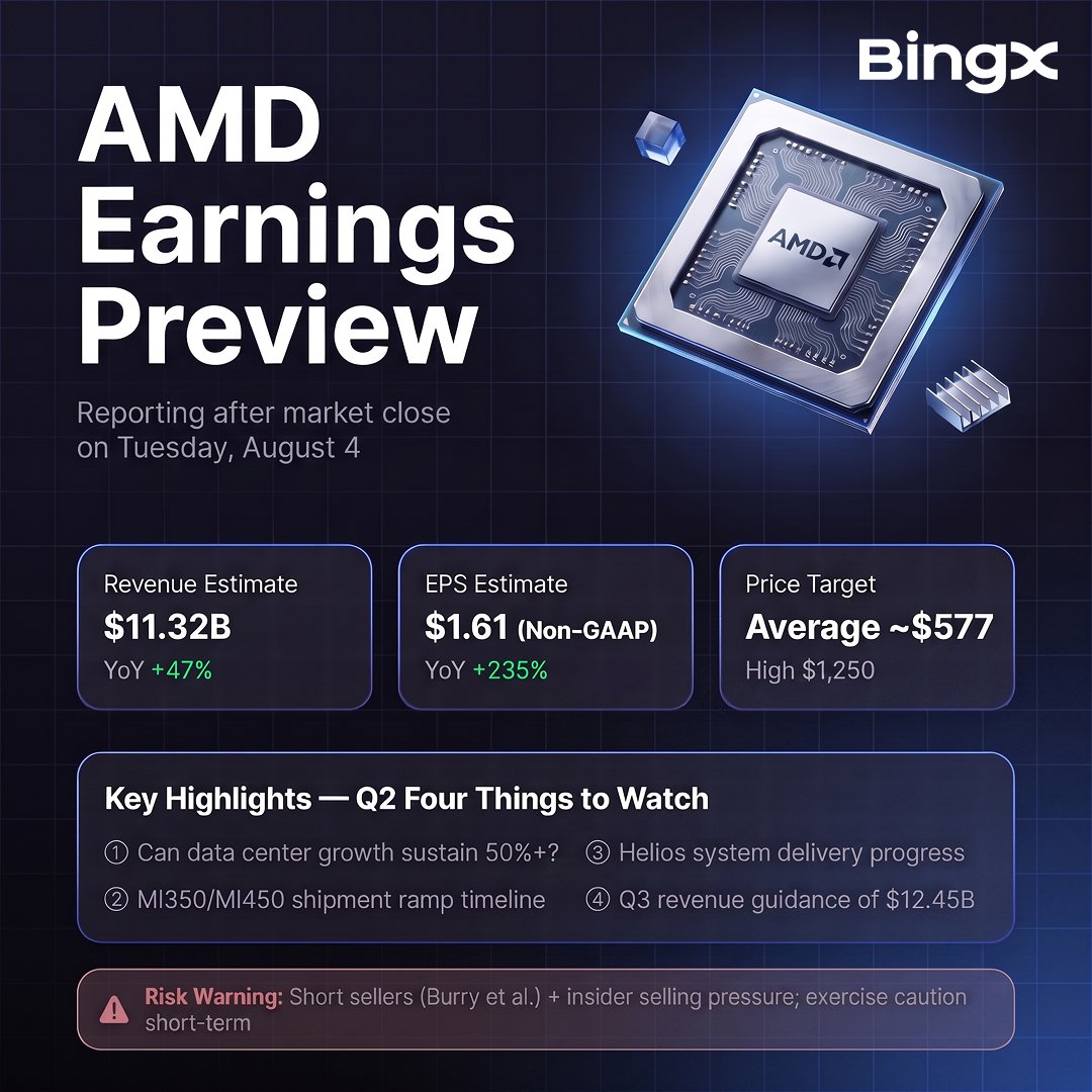 BingXOfficial's tweet photo. $AMD earnings land tomorrow and the setup is anything but quiet. 🔥

Revenue is up 47% YoY, but Burry is short semis while insiders are selling.

Buying the dip or fading the hype? Trade $AMD now👇