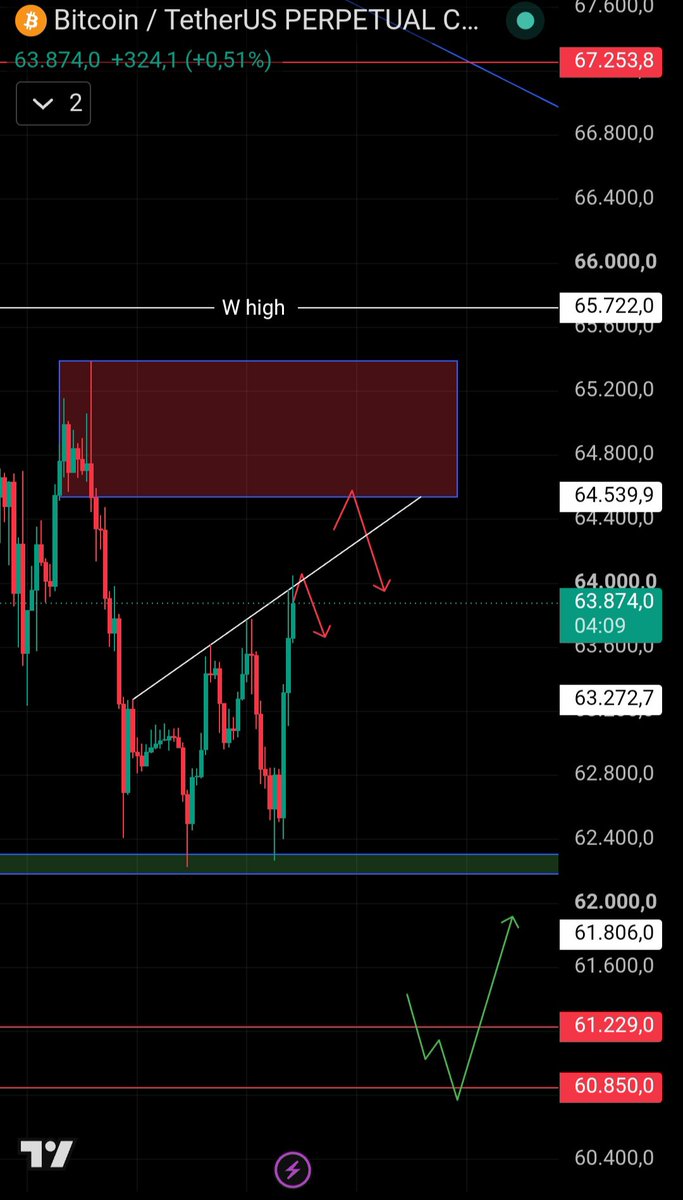 LORD_BTC_13's tweet photo. BTC Support Hold & Short Setup Watch 📊⏳

As mentioned in my previous post, the daily support level (green box) held for the 5th time and price bounced strongly from there.

If Bitcoin is still targeting the $60,850 liquidity zone, I believe the maximum upside from here should be limited to the red box area shown on the chart (around $64,530).

From that zone it can resume the downside.  
If price reaches the red box (~$64,530), I will look for a short entry with clear confirmation.

Until then, I’m watching the reaction carefully.

What do you think — will we see a move into the red box before the next drop? 👇

#Bitcoin #BTC #CryptoTrading #BTCAnalysis #ShortSetup