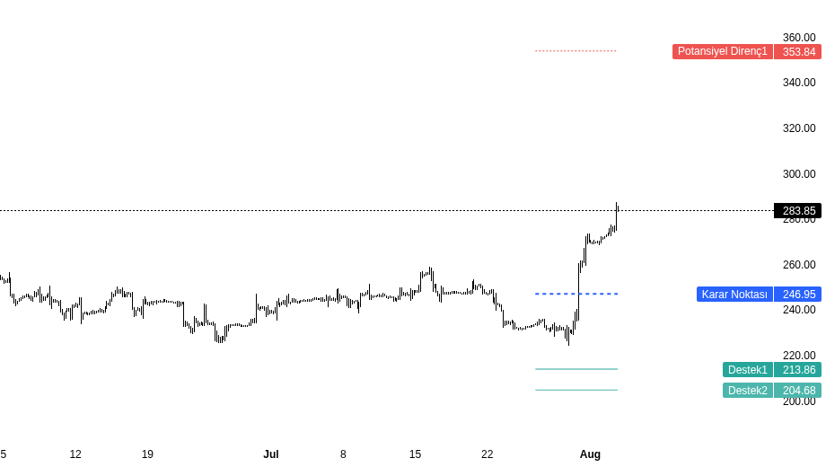 mecfxbt's tweet photo. $AMZN 283.85, 246.95 karar noktasının üstünde; satıcılar dolandırıldı; karar 243.62'den 246.95'e güncellendi.

246.95 çevresinde seviye teyidi öncelikli; yukarıda 353.84 potansiyel direnç seviyesi izlenir.

Fiyat 353.84 potansiyel dirence mi gider, yoksa karar bölgesine geri mi çekilir?.

Geçen haftaki analiz: https://t.co/U0hNEUXmZy