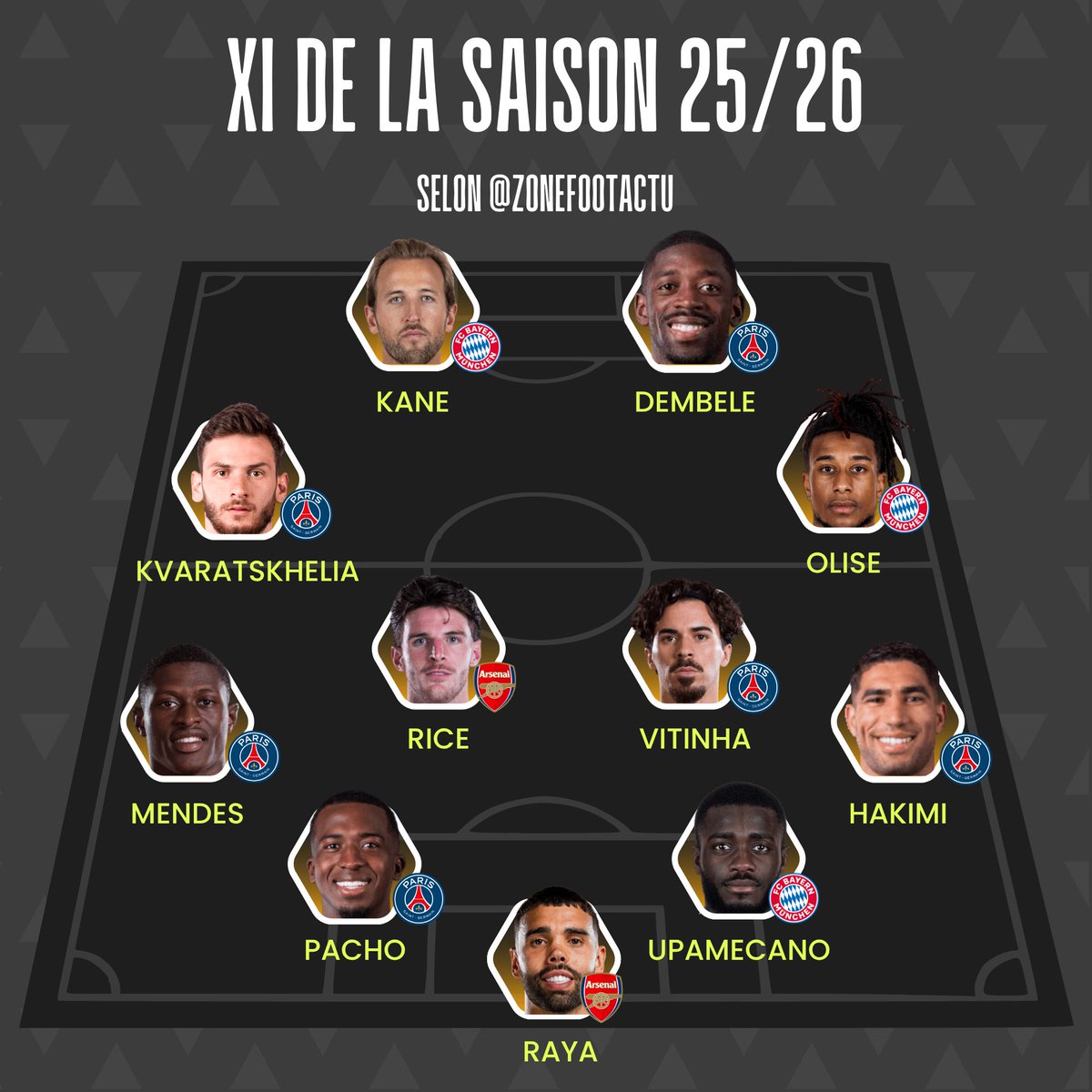 ZoneFootActu's tweet photo. 🚨 NOTRE XI DE LA SAISON 2025/26 EST LÀ ! ⭐️

🏅 Mentions honorables : João Neves, Rodri, Lamine Yamal et Gabriel.

Vous validez ou vous changez quelqu’un ? 👀👇 https://t.co/zy8myCQkdJ
