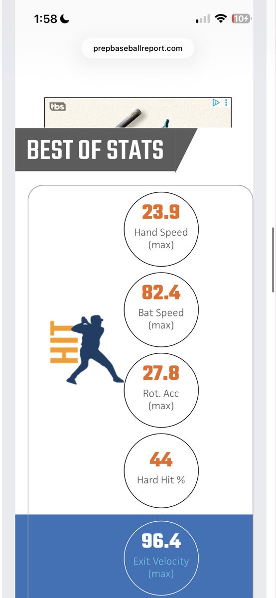AlexBlanco2028's tweet photo. Had a good showcase at the @PBNewEngland NEA scout day. 
-96.4 exit velo 
-344 ft max distance
-82.4 bat speed
-6.9 60 time
-78 OF velo
-160lb grip strength 

@NEAWILDCATS 
@NEA_Sports_ 
@PBNewEngland 
@PB_Uncommitted https://t.co/pkadxHM9sI