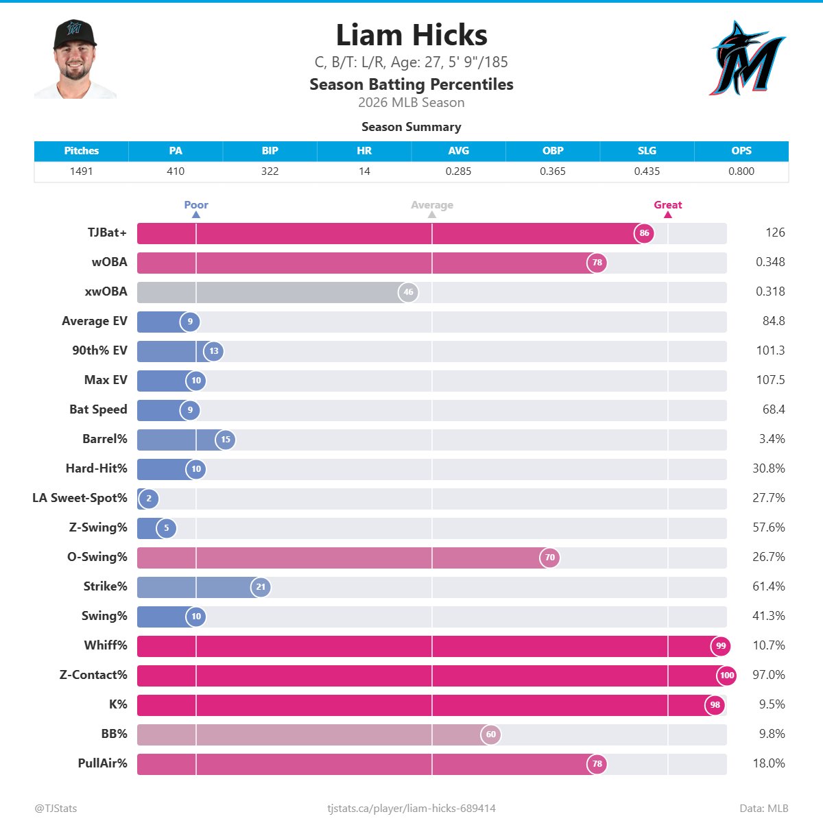 TJStats's tweet photo. Liam Hicks (acquired by TB) is a contact-oriented catcher in the midst of a career year. He was acquired by the Marlins in the Rule 5 draft two years ago and lands them a nice package of prospects https://t.co/QXtdSdvvwX