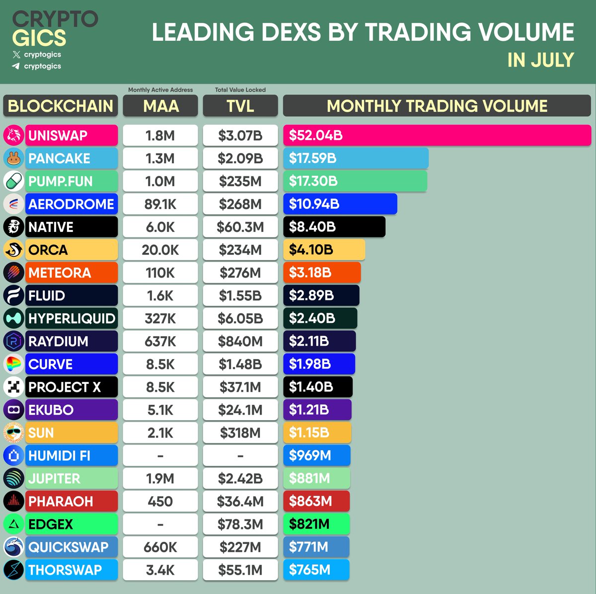 cryptogics's tweet photo. LEADING #DEXS BY TRADING VOLUME IN JULY
#Uniswap #PancakeSwap #pumpfun #Aerodrome #Native #Orca #Meteora #Fluid #Hyperliquid #Raydium #Curve #ProjectX #EkuboProtocol #SunToken #HumidiFi #Jupiter #Pharaoh #edgeX #QuickSwap #THORSwap