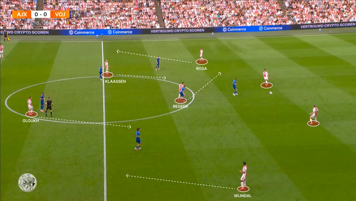 peter_kamaras74's tweet photo. One thing that I really liked from Michel's first competitive matches with Ajax was how many solutions they had against Vojvodina's aggressive man-to-man press.

Míchel built a flexible positional play system at Girona. Judging by this performance, Ajax are already beginning to show good principles. 

🧵⬇️