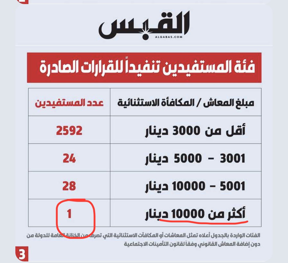 ferasaloan's tweet photo. حبيت أضيق خلق المتقاعدين قبل النوم

أهوو الآله الحاسبه
عدد المتقاعدين ١٦٠ الف
الأرباح ١.٦ مليار
لو تعطون ١٠٠٠ لكل متقاعد بالسنه

طق طق ططق طق
يطلع ١٦٠ مليون تدفعونها للمتقاعدين 
و يبقى لكم أرباح ١.٤٤ مليار دينار

يعني تدفعون آلاف لمعاشات استثنائية مو دافعين اشتراكات و المتقاعدين ٢٠ د 
 دافعين إشتراكات🤦‍♂️

المهم
ممكن نعرف للاداره و مدراء الصناديق
كم المكافآت السنويه و كم رواتبهم
كم البونص و بدل اجتماعات و سفرات

و اتمنى ان يكون في مجلس الاداره ٣ أعضاء متقاعدين مو وزراء سابقين من اهل الخبره و الطبقه الكادحة

و ودي أعرف منو الوحيد بالديره اللي ماخذ  أكثر من ١٠٠٠٠ دينار معاش استثنائي🤔
أكيد فلته

و تقولون عجز إكتواري🥳
@TaminatKw