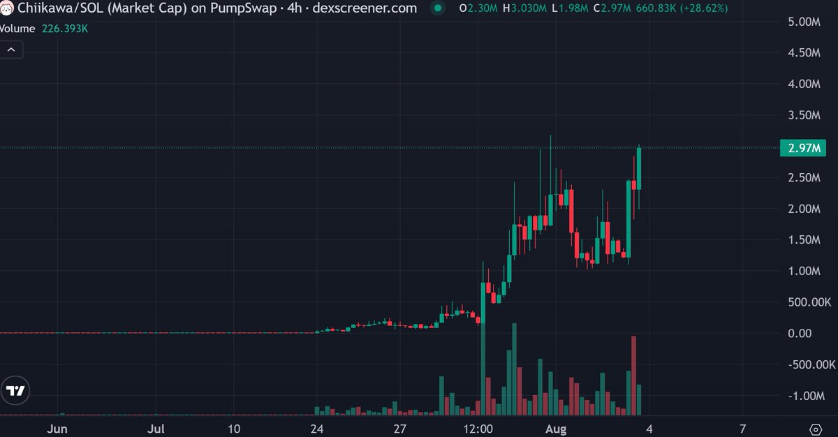 CryptoThannos's tweet photo. I've been paying a lot more attention to $CHIIKAWA lately and I think people still don't understand how massive this IP already is outside of crypto.

Every cycle, crypto has a cult that millions of people already love.

This time, it is Chiikawa.

Today, ANA announced the official Chiikawa Jet, a specially themed aircraft that will fly domestic routes across Japan, complete with Chiikawa cabin designs, merchandise, and onboard branding.

This is huge af.

Millions are inevitable.
