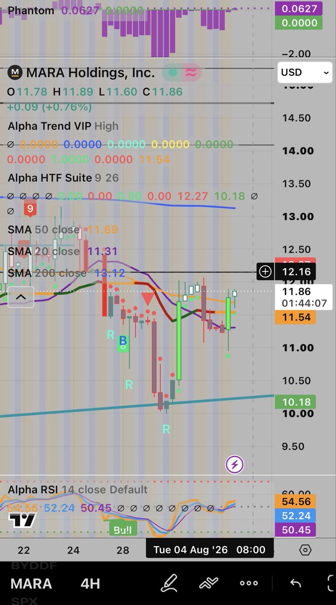DorisDi3's tweet photo. Didn’t get the chance to post, kids are taking all my time today.
Market on fire 🔥🔥🔥🔥

$MARA 
$12.15 is the line to break with volume 
Break and close above and we are back until then this is sideway move ….
$RIOT $CLSK $HUT $WULF $CIFR $CORZ $BITF $HIVE $IREN https://t.co/TseKpHUwCI