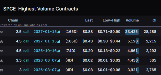 ACInvestorBlog's tweet photo. $SPCE Unsuall call options activity today. https://t.co/3xC2Ctu21T