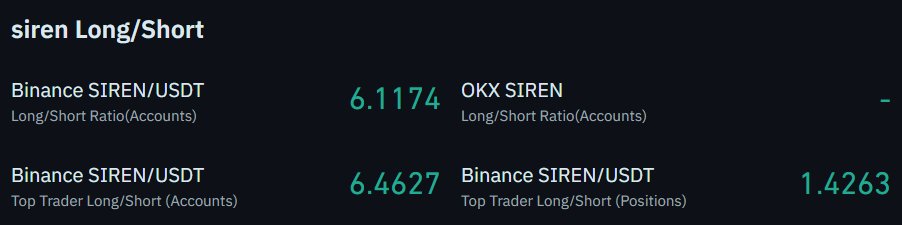 0xNoxxx's tweet photo. How Do I Read the Long/Short Ratio? (siren-2:native Example)

I share Long/Short Ratio data frequently in my posts. Wanted to break down what I'm actually looking at.

There are two key data points:

Binance's standard Long/Short Ratio (Accounts) looks at the number of accounts — how many people are long vs short.

Top Trader Long/Short (Positions) looks at position size, meaning actual money.

Latest SIREN data:

>Normal accounts: 6.1174
>Top Trader accounts: 6.4627
>Top Trader positions: 1.4263

Account count is above 6 while position size is at 1.42. That means a lot of small accounts have gone long but the big players aren't nearly as aggressively long in dollar terms.

I focus on account count specifically. It shows where retail is positioned. When too many people are on the same side, my thinking is they won't let those people profit. If retail is massively piled into longs, the probability that smart money flips to the other side increases.

The same logic works in reverse. If the ratio is very low, meaning most accounts are short, then I'm thinking they won't let those shorts profit either. If retail is massively short, squeeze probability goes up and the chances of a move higher increase.

Quick summary:

High account ratio, relatively low position ratio → retail piled into longs, worth being cautious.

Very low account ratio → retail piled into shorts, upward pressure could follow.

This alone isn't enough to determine direction of course, but I think it's worth checking before opening a trade. You can now read the ratios I share with this lens in mind.