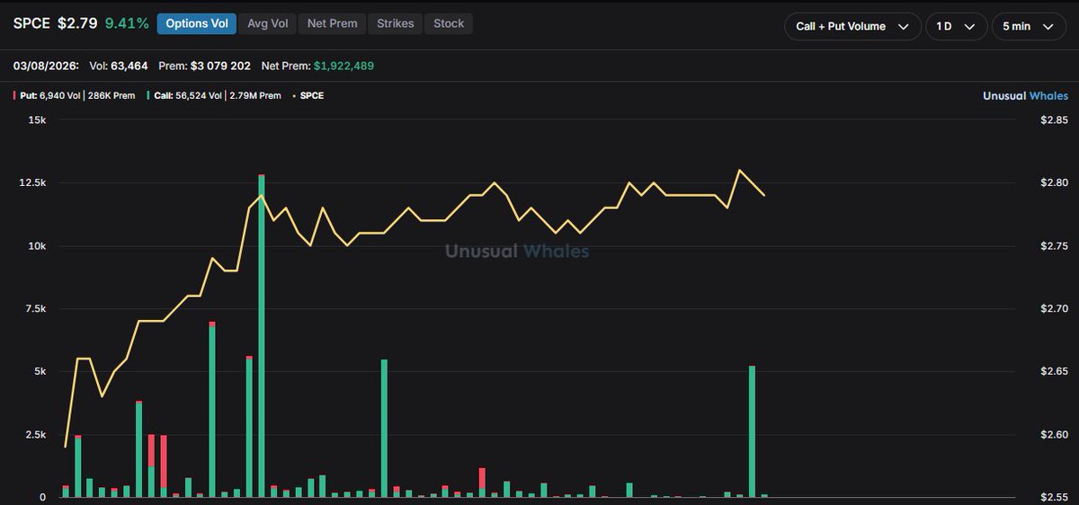 ACInvestorBlog's tweet photo. $SPCE Unsuall call options activity today. https://t.co/3xC2Ctu21T