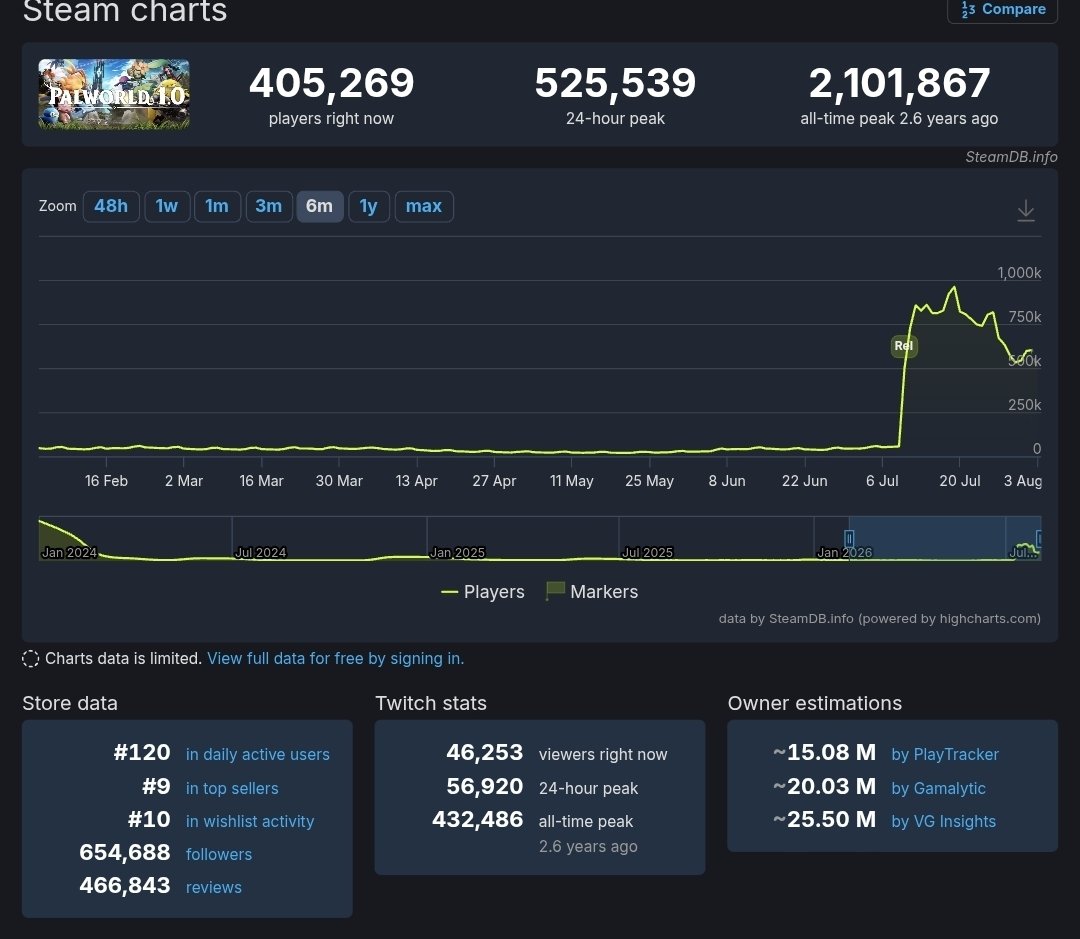 CryptoBrioche's tweet photo. @808_goose Eh.. pop on 1.0 but hasn't touched nearly the numbers of original early release. And users trending down every day. But sure let's base our engagement farming on unicorns and pixie dust. https://t.co/1XMn21FHzP