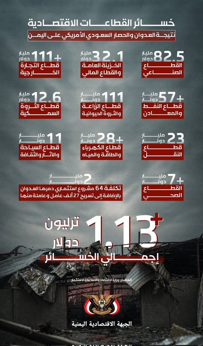 Yemenieconomy's tweet photo. تريليون ومائة وثلاثون مليار دولار (1,130,000,000,000)
بما يعادل اربعة تريليون ومائتان واثنين وثمانون مليار ريال سعودي (4,282,700,000,000)
وما يعادل ستمائة وأربعة تريليون وخمسمائة وخمسون مليار ريال يمني (604,550,000,000,000)

كل تلك الأرقام هي خسائر القطاعات الاقتصادية نتيجة العدوان والحصار السعودي الأمريكي على اليمن.