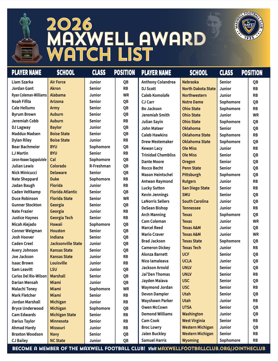 sdutkirKDKenney's tweet photo. San Diego State RB Lucky Sutton (1,297 yards, 10 TDs) is among 81 players named on initial watch list for 2026 Maxwell Award, which goes to the outstanding player in college football. Others from the Pac-12 listed are Boise State QB Maddux Madsen and RB Dylan Riley and Texas State QB Brad Jackson. @AztecFB