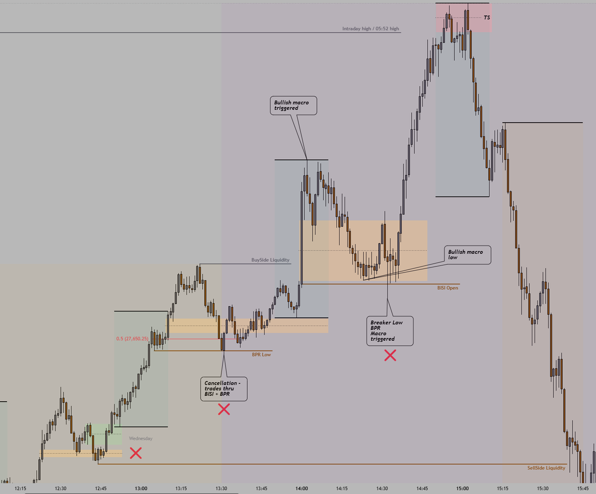 TradesByMC's tweet photo. @mrwhatsthetrend @deepsaturno So because of the breaker at the bottom of the spool I am expecting down close candles to not support price and i should be expecting cancellations along the spool before the turtle soup for the sellside of the curve? https://t.co/NCSoZYMSoz