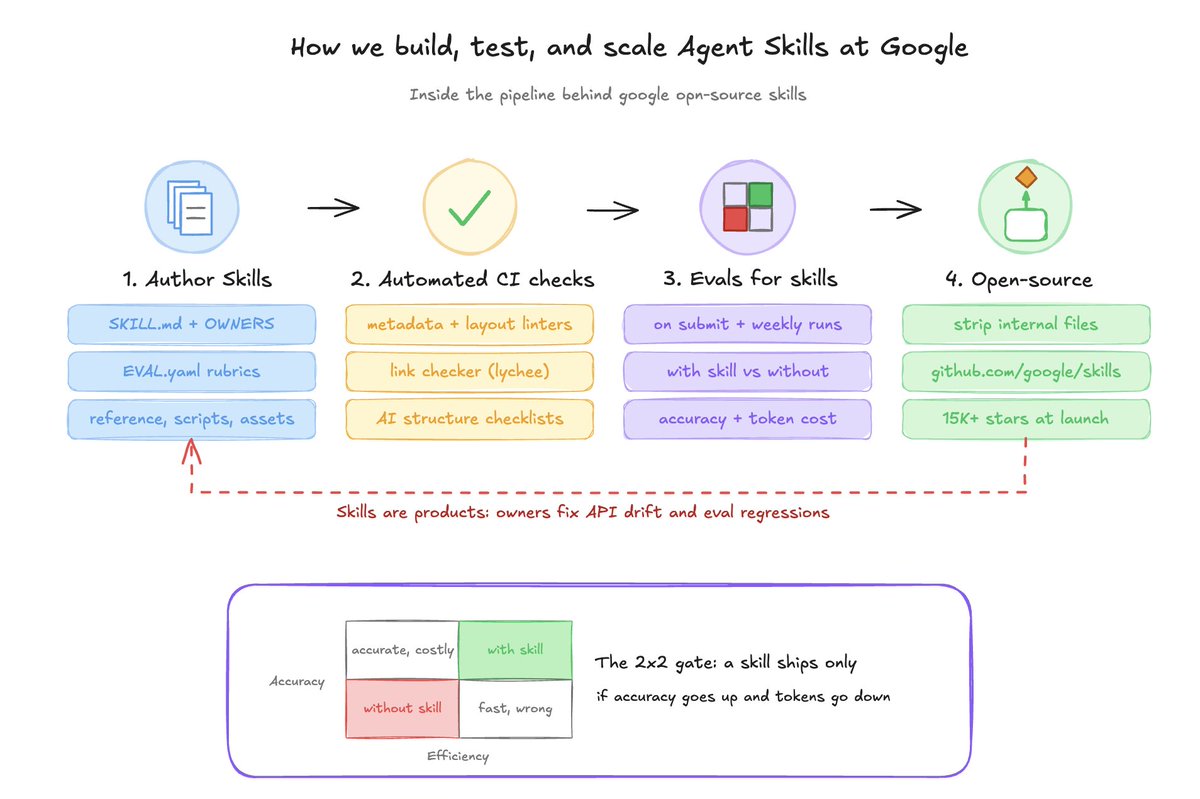 Saboo_Shubham_'s tweet photo. This is HOW we build, test, and scale Agent Skills at Google.

Open-source Google Agent skills GitHub Repo: https://t.co/fbv91QBcA3 https://t.co/X2RDLFWuyc