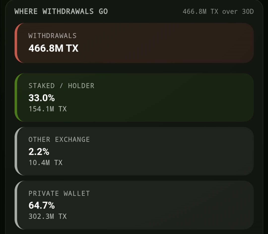 Elite_TX_Army's tweet photo. 🚨 466.8M  withdrawn from exchanges!🔥

The chart shows ANGER, but the On-Chain data reveals ACCUMULATION!🐋

While retail panicked from Denial ➡️ Panic ➡️ Anger, look at where the supply actually went over the last 30 days:

Where did it go? 

🛡️ 64.7% (302.3M ) ➡️ Straight to Private Wallets (Cold Storage) 

🔒 33.0% (154.1M ) ➡️ Locked in Staking / Long-term Holders

🔄 Only 2.2% (10.4M ) moved to other exchanges.

While the noise peaked and weak hands sold the bottom, smart money locked away 97.7% of all withdrawn supply into deep storage and staking.

Price drives sentiment, but On-Chain flow drives reality. The capitulation phase is wrapping up—what comes after Anger? 💎🚀

✅ Source: https://t.co/I0pYDJOx2w 💙 @silk_nodes

@txRWAs @txEcosystem #RWA #Web3
#Crypto #smarttokens #Tokenization #Altcoins
