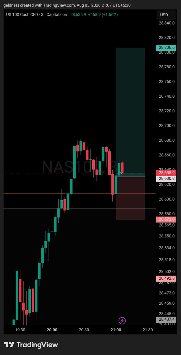 RiskwithRM's tweet photo. $NASDAQ Trade Review 📈
+$823.50
Waited for confirmation. Defined the risk. Trusted the plan.
Good execution creates good results—not predictions.
Process > Prediction.
#nas100 #riskwithrm https://t.co/2olv0CQC93
