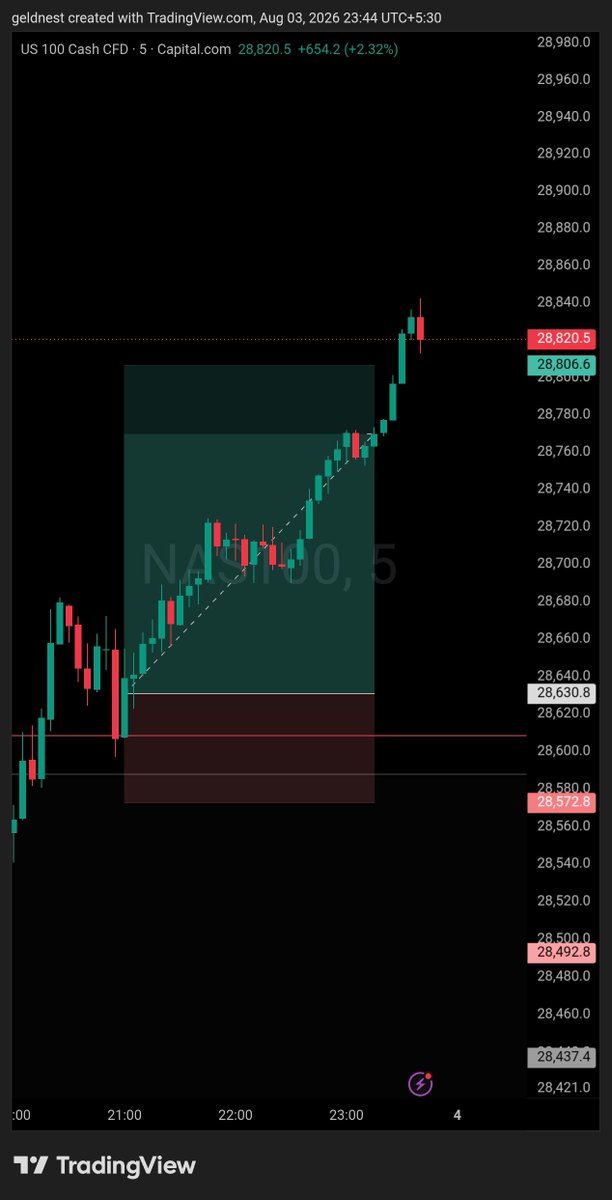 RiskwithRM's tweet photo. $NASDAQ Trade Review 📈
+$823.50
Waited for confirmation. Defined the risk. Trusted the plan.
Good execution creates good results—not predictions.
Process > Prediction.
#nas100 #riskwithrm https://t.co/2olv0CQC93