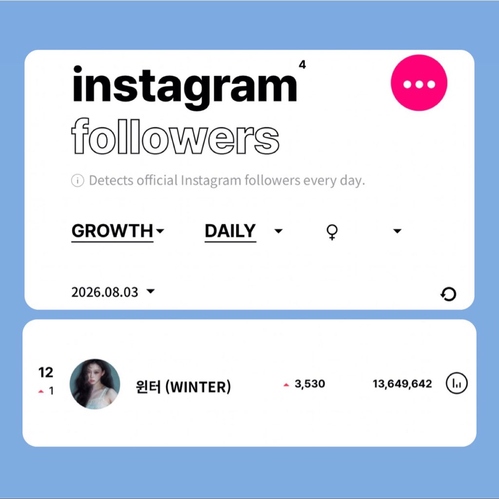 wintercharts1's tweet photo. —WINTER Was the most followed 4th gen female idol today in Instagram with more than 3k followers 

#winter #윈터 #aespa #에스파 https://t.co/2vLdc3myBn