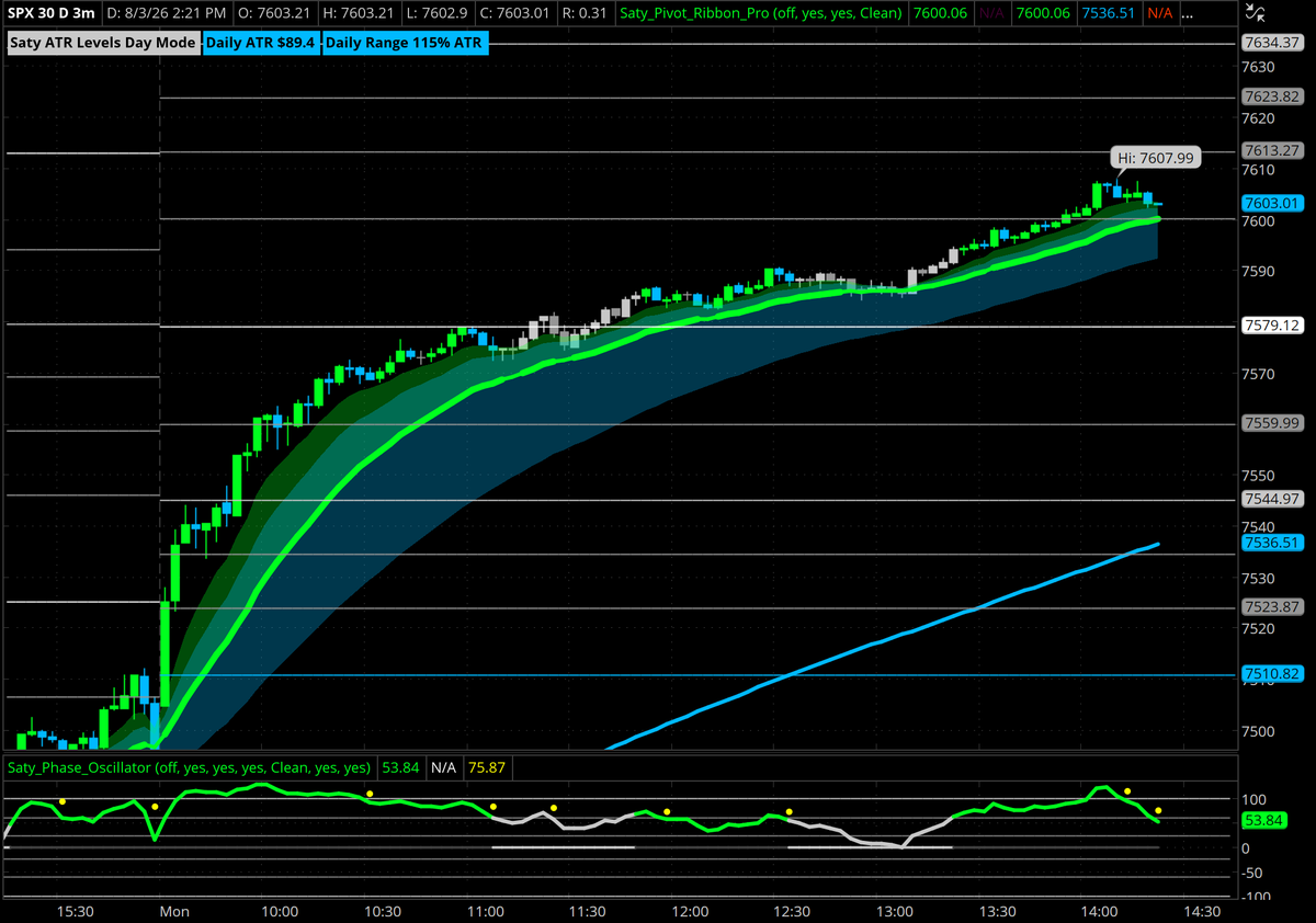 satymahajan's tweet photo. Near-perfect level-to-level day on $SPX ATR Levels today. Even got the extension to 7600. https://t.co/cmiiyH1qdm