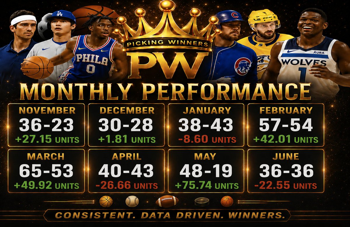 PickingWinnerss's tweet photo. 5𝗨 MLB PLAY OF THE DAY ⚾🔥

RT+LIKE AND REPLY FOR TODAYS WINNER‼️

$100 unit bettor is up $13,882 past 8 months 🤯 💵 📈 

MUST BE FOLLOWING 
@PickingWinnerss 💵 https://t.co/l61SJQwAYq