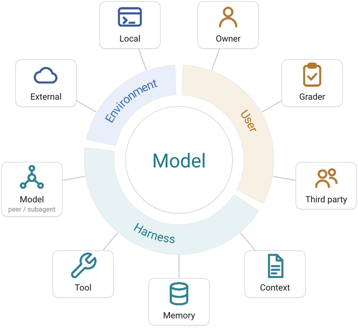 harshraj1728's tweet photo. 1/7 Excited to share our new paper from my internship at @ScaleAILabs:
Model or Harness? An Interaction-Centric Taxonomy for Localizing Agent Failures
https://t.co/ahRrgvOov5 🧵 https://t.co/25ZGZzaGrJ