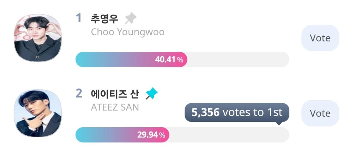 CSNSOURCE's tweet photo. there's now 5 days left and the gap to 1st isnt closing as fast as we need it to. vote now!

donate here: https://t.co/xOVicUbvUc 

🔗 https://t.co/4IJaVzrKw8

#산 #CHOISAN #최산 #SAN @ATEEZofficial https://t.co/1OlD63eU1C