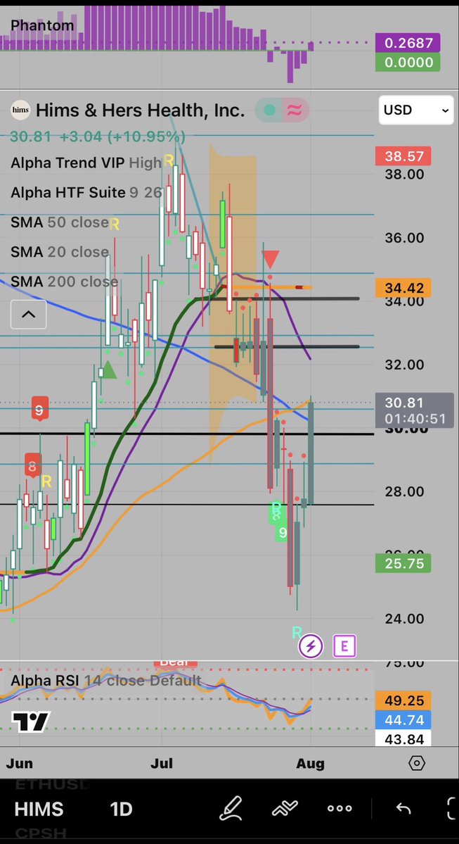 DorisDi3's tweet photo. 🚀🚀🚀 $HIMS 🚀🚀🚀
Reversal signal didn’t disappoint 😉
Broke $30 resistance ✅
Reclaimed the 200MA ✅
Volume on point ✅
Everything is here for continuation.
If we could close above the 200MA that will huge.
I believe wave V just started !!!
$TDOC $GDRX $DOCS $LFMD $TALK $AMZN https://t.co/Xhp7UEVIan