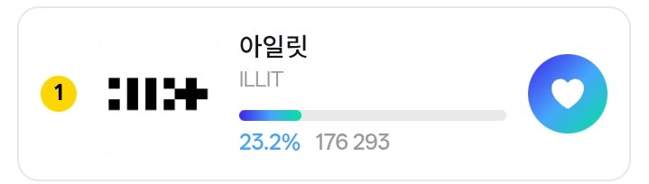 ILL_WIN_IT's tweet photo. ❤️‍🔥 | D-10 and we still TOP 1!!

Keep like that and try to wide the gap with 2nd place‼️

🎯 #1 (2 446 Gap with #2)

📱 FanTheOne App
🗳️ 1 Vote = 5 Gems
🗓️ Ends on August 13th, 23:59 KST

#ILLIT #아일릿 #ILLVOTEIT #잇츠투표미 https://t.co/LrE73wojH6