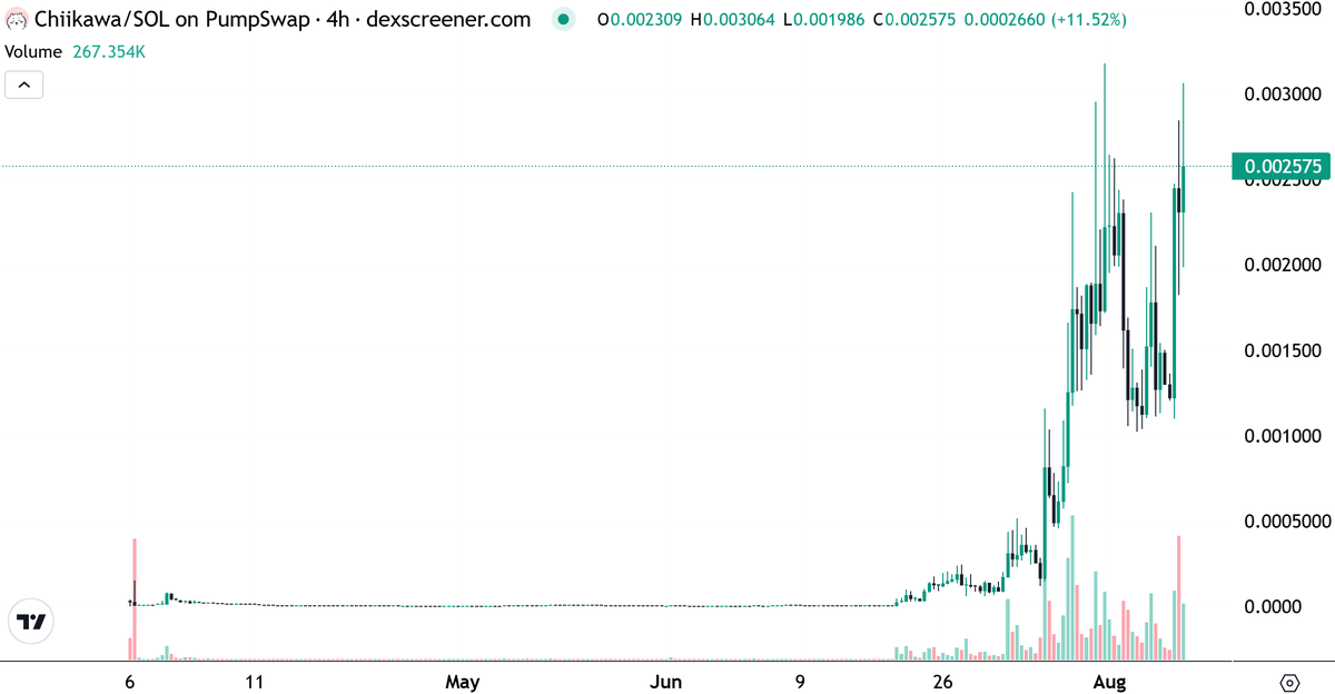 TheDevilonchain's tweet photo. I always ask myself one question before buying a meme.

"If I show this character to someone outside crypto, do they already know it?"

For most coins, the answer is no.

For $CHIIKAWA

Japan has known the answer for years.

Now the rest of crypto is starting to catch up.

Soon we will see it on and in the domestic japanese planes.

Send it!