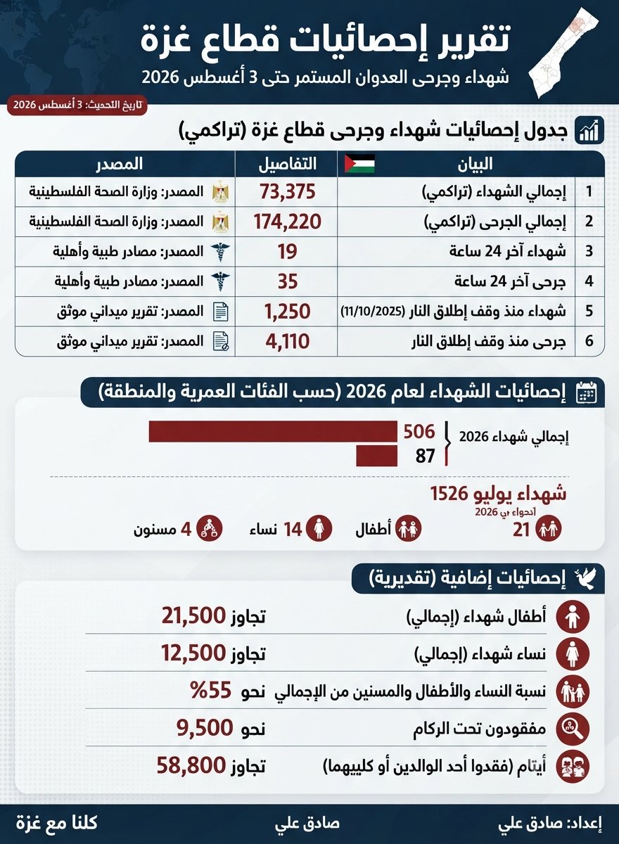 j68rm's tweet photo. أحداث إحصائية #غزة
٧٣,٣٧٥ شهيداً.. و١٧٤,٢٢٠ جريحاً.
٢١,٥٠٠ طفلٍ.. ١٢,٥٠٠ امرأة.
٥٥٪ من الضحايا مدنيون عزل!

تحت "الهدنة" ارتفعت الأرقام!
١,٢٥٠ شهيداً إضافياً.. و٥٨,٨٠٠ يتيم تحت القصف.

هذا ليس نزاعاً.. هذه إبادة ممنهجة.
أين ضمير العالم؟

#غزة_تستغيث #فلسطين_تنزف #الإبادة_الجماعية https://t.co/sR0XPiRcFh